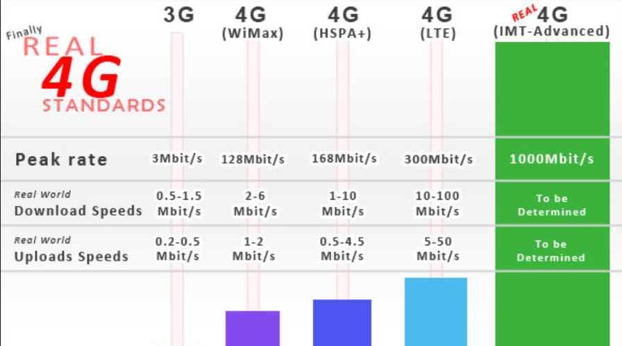 4g, 4g+, 3g и lte - в чем разница стандартов сети
