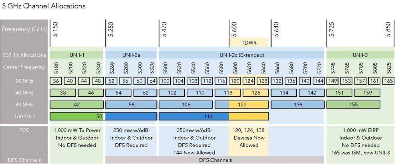 Почему ноутбук, смартфон, или планшет не видит wi-fi сеть 5ghz