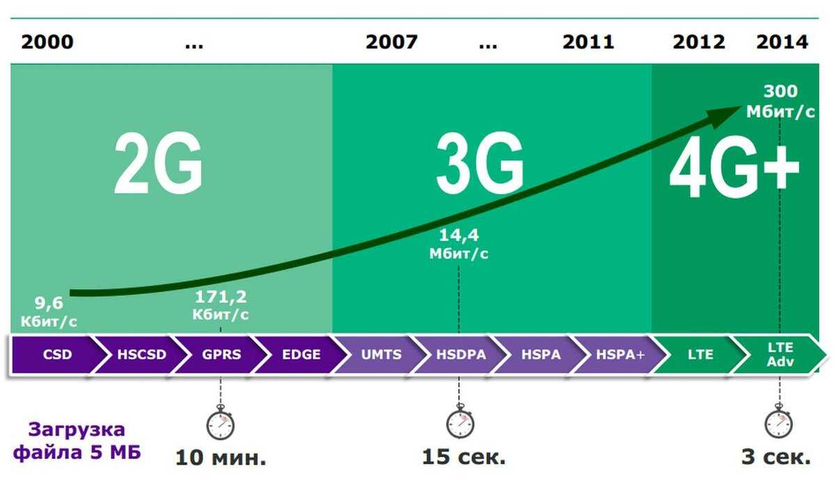 Чем отличается 3G от 4G в смартфоне или планшете: где лучше скорость и зона покрытия На что влияет выбор типа мобильной сети 3G или 4G в смартфоне: что лучше выбрать Плюсы и минусы сетей третьего или четвертого поколений
