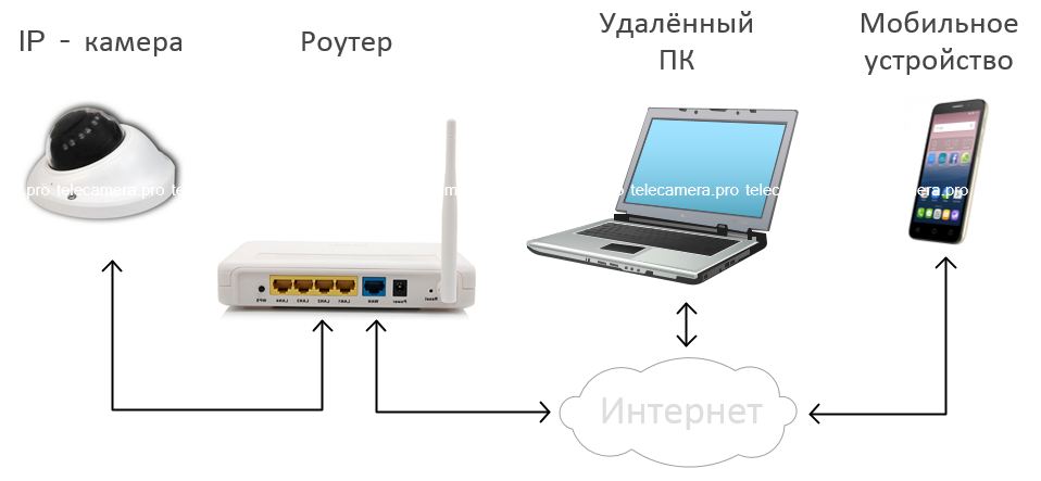 Ip видеонаблюдение для новичка - пошаговая инструкция...