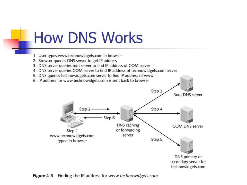 Как работает dns-сервер простыми словами
