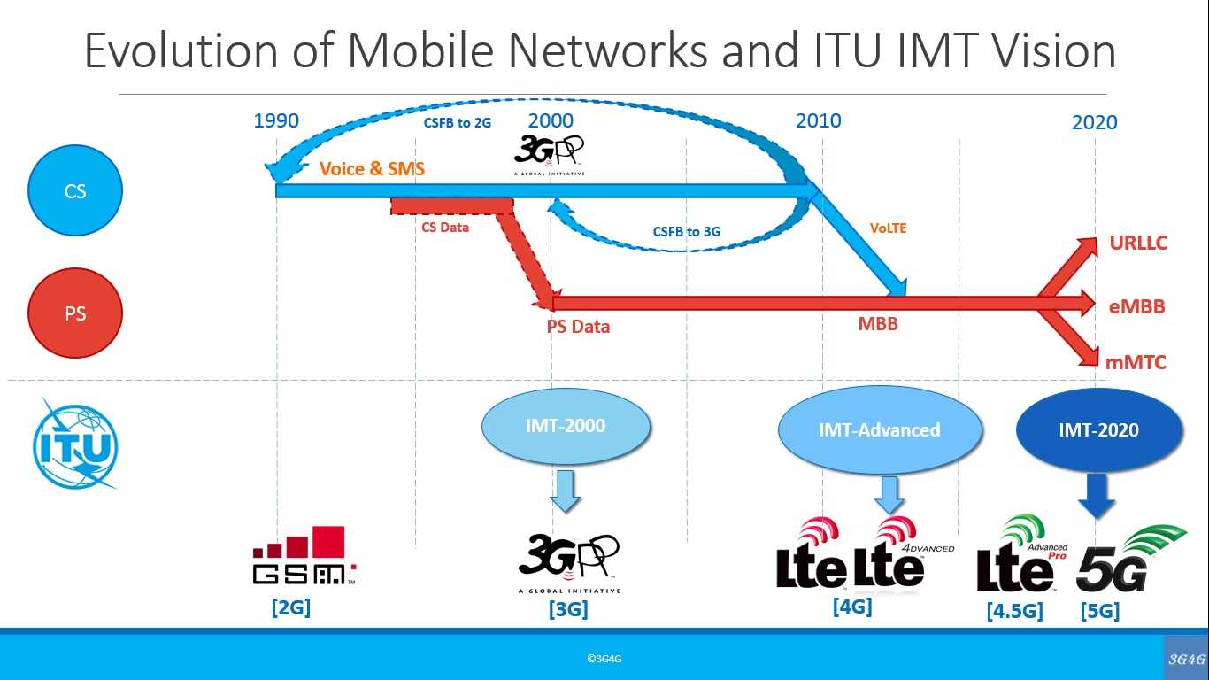 Lte и 4g: одно и тоже или есть разница? чем отличаются и что лучше?