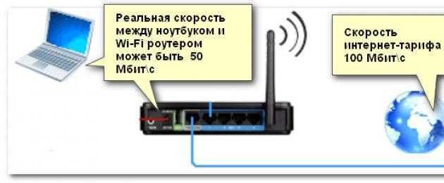 Wifi роутер режет скорость интернета — как увеличить?