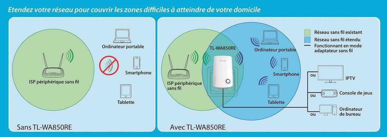 Экспресс-тест медиаадаптера tp-link tl-wa890ea: наводя мосты
