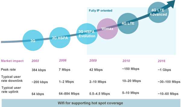 В чем суть 2g интернета и какие у него отличия от стандартов 3g и 4g