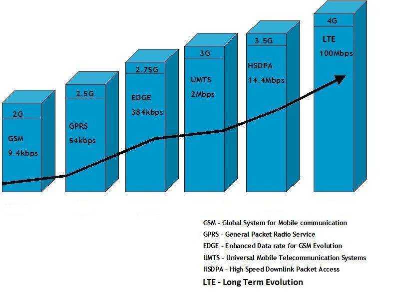 Разница между технологиями 3g и 4g