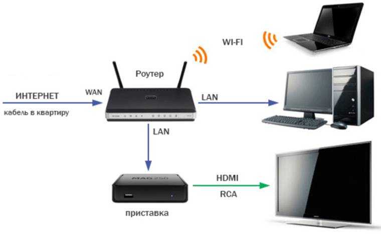 Как подключить телевизор к интернету - способы | инструкция по подключению тв к интернету