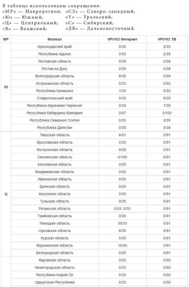 Настройка adsl-роутера ростелеком