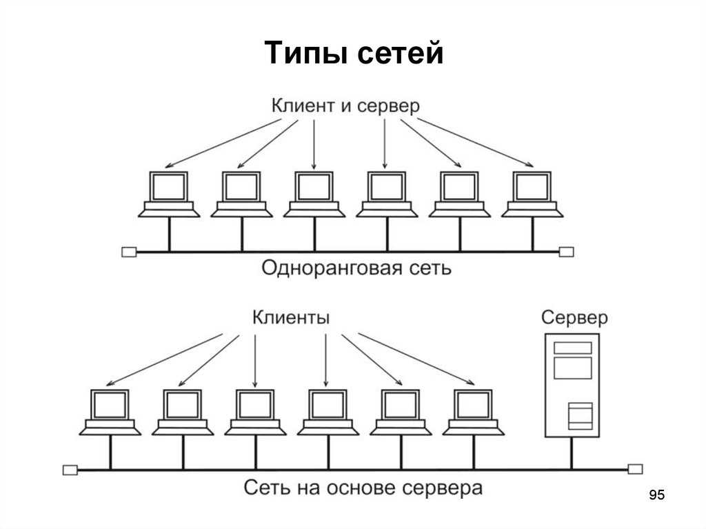 В одноранговой сети каждый компьютер может работать и как сервер и как