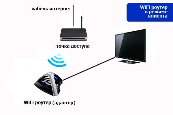 Как подключить вай-фай к телевизору и настроить разными способами: через роутер, без провода, как узнать есть ли wi-fi и сделать его самостоятельно, если нет смарт тв?