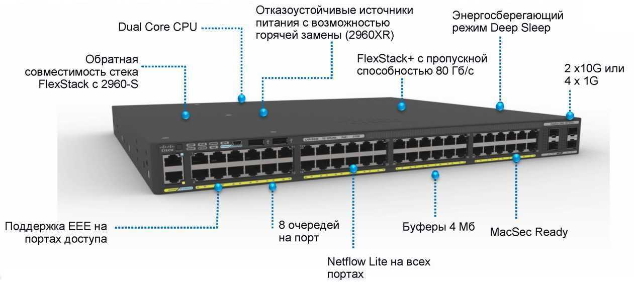 Configuring ethernet switch ports - cisco
