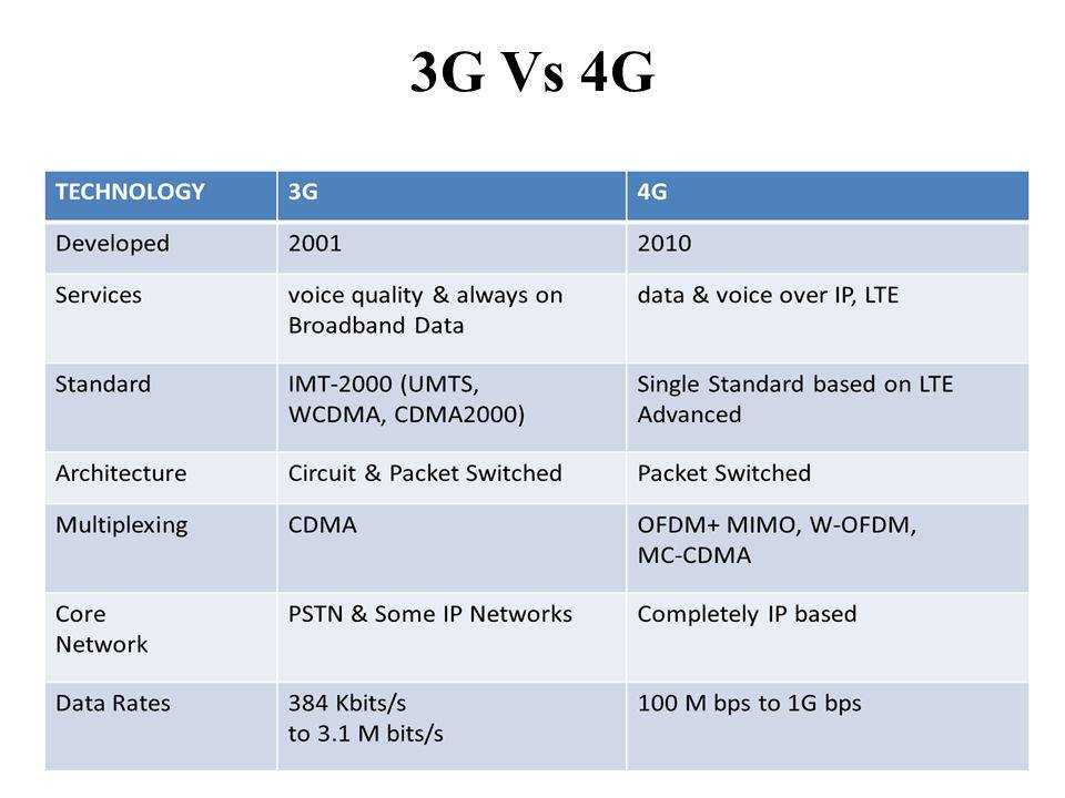Sim-карта 4g – что это? [2020]