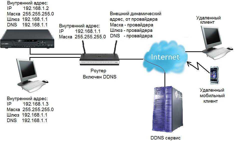 Что такое локальный ip адрес компьютера windows — настройка внутренней сети