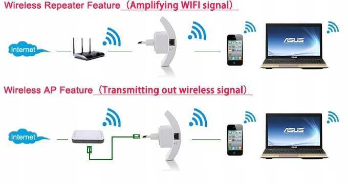 Настройка повторителя wifi. Репитер WIFI. Как подключить вай фай репитер. Репитер WIFI схема подключения. Превращаем в роутер в репитер.