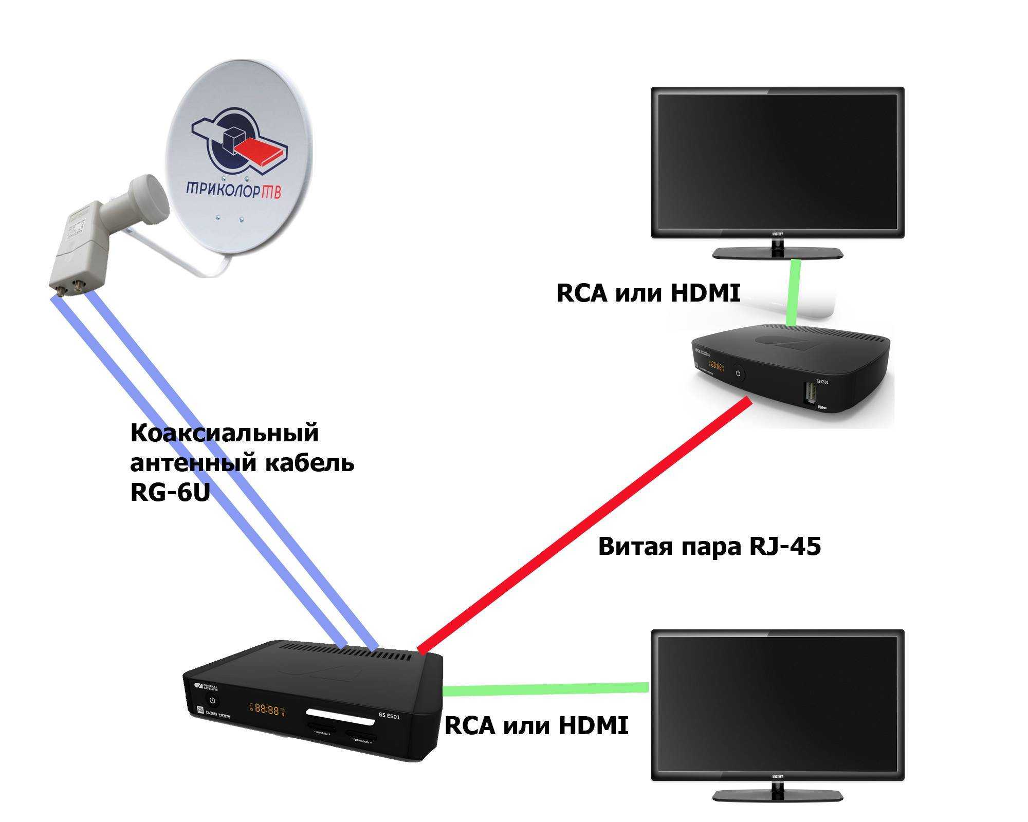 Лучшие wifi tv приставки: как выбрать, подключить и настроить