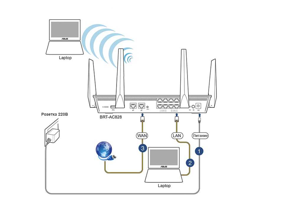 В данной статье представлена пошаговая инструкция Как подключить wifi роутер если есть проводной интернет, а также полезные советы по созданию надежной вай фай