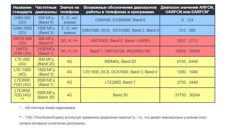 3g, 4g, h, h+, e: что обозначают эти значки на экране смартфона?
