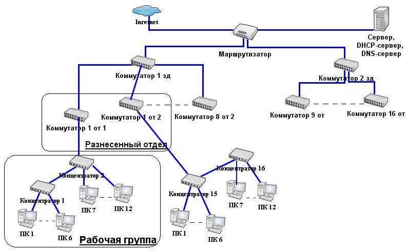 Локальная сеть: описание и принципы работы