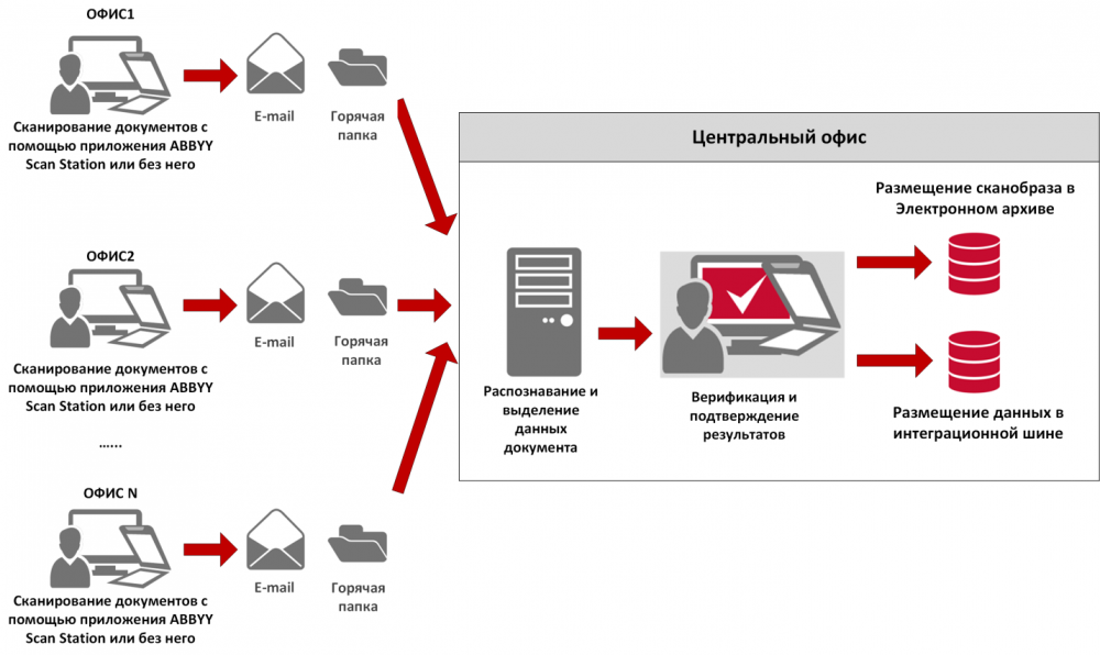Как сканировать документы на компьютер или телефон - dropbox