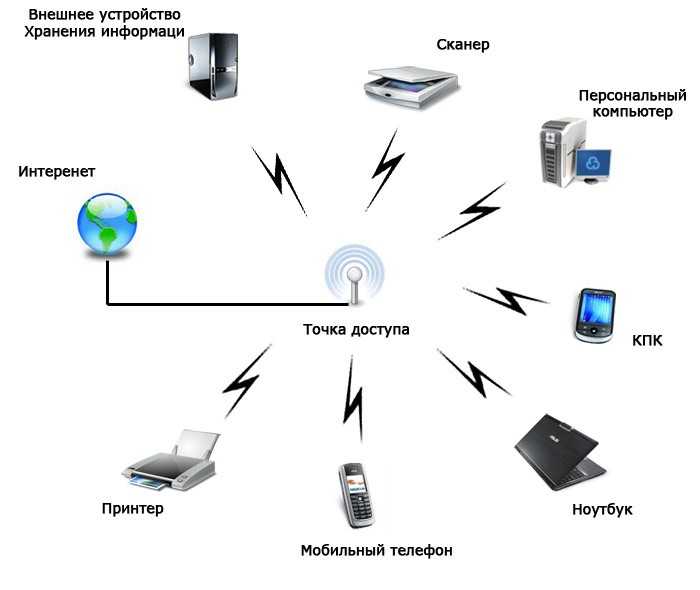 Технология wifi miracast: принцип работы, как подключить и использовать функцию
