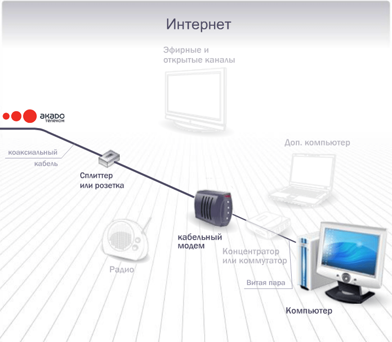 Настройка роутера на работу в сети акадо. настройка интернета и wifi сети акадо телеком: особенности подключения оборудования.