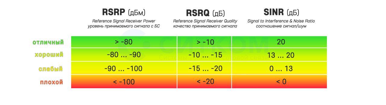 Как измерить сотовый сигнал gsm / 3g / 4g?