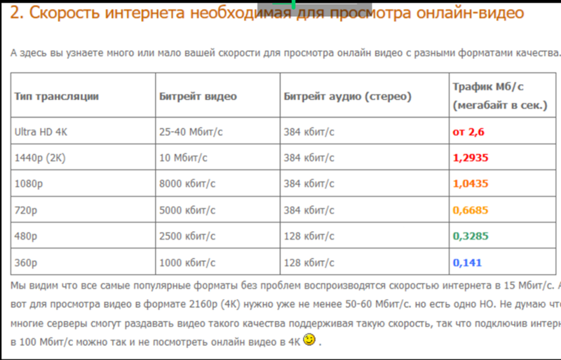 Какая скорость интернета нужна для просмотра 4k - ответ есть