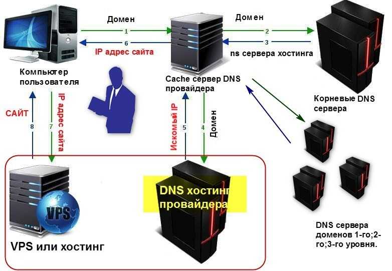 Протокол dns описание и принцип работы