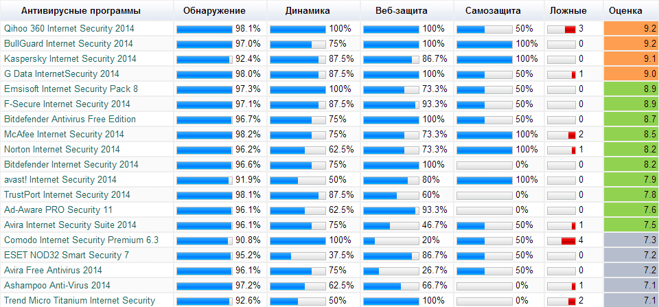 Какой антивирус можно поставить на windows xp