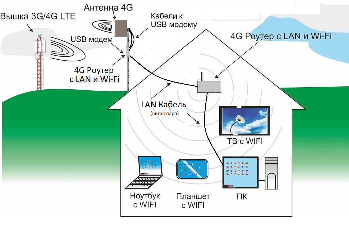 Уличная точка доступа wifi: выбор оборудования, особенности настройки и подключения