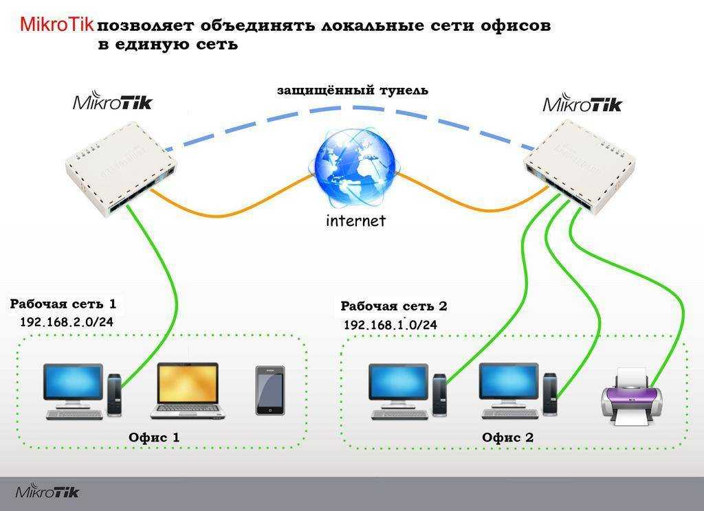 Использование технологии wds в оборудовании ubiquiti. применение режима wds в airos v5 | интернет-магазин wi-fi оборудования технотрейд