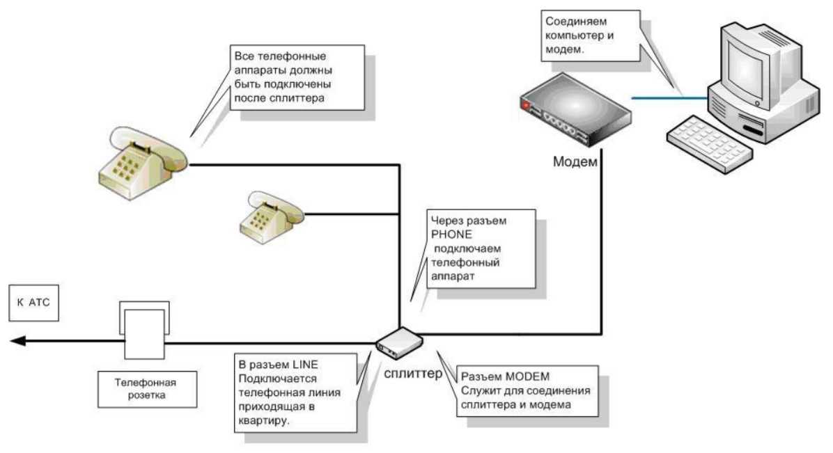Настройка подключения к интернету ростелеком на adsl-модеме своими руками