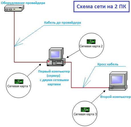 Как подключить компьютер и ноутбук к интернету через один провод: через роутер