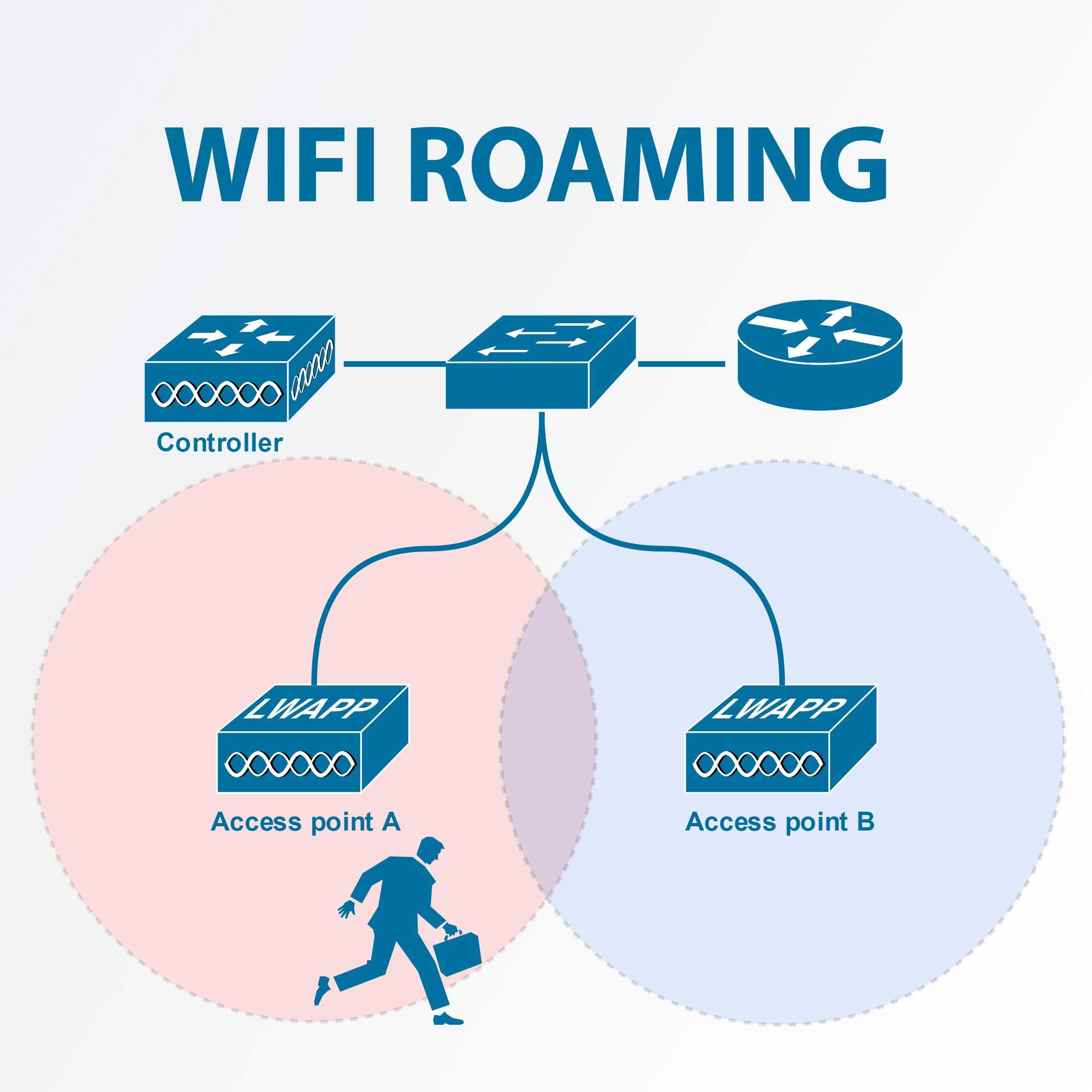 Что такое точка доступа wi-fi? чем отличается роутер от точки доступа?