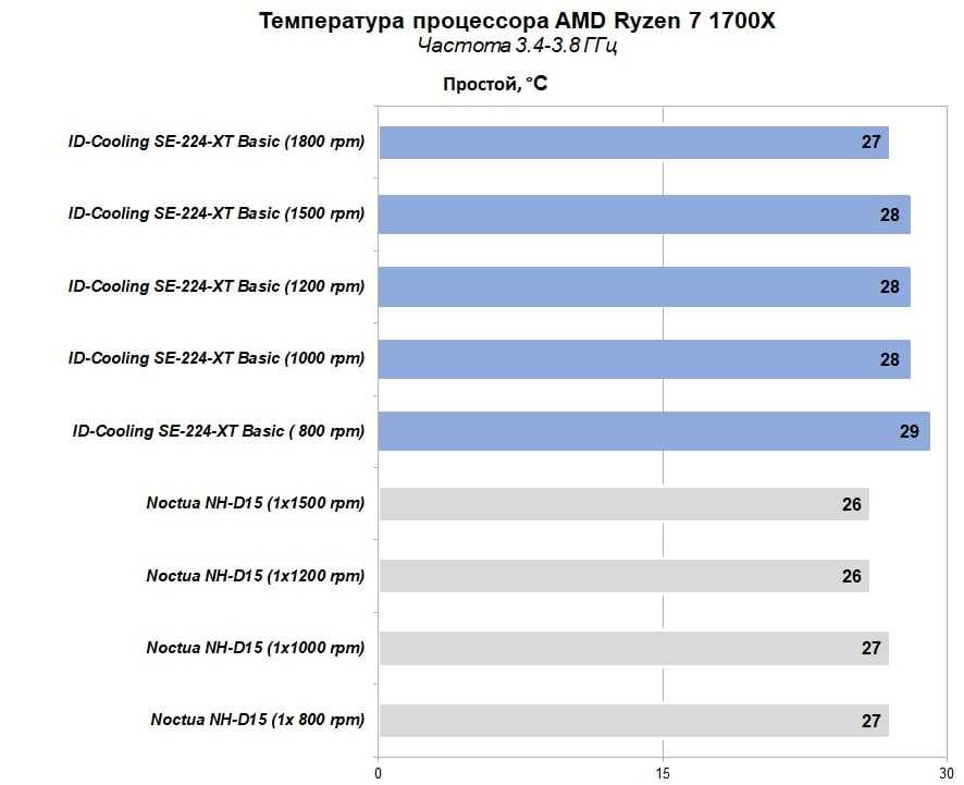 Температура процессоров amd ryzen: какую считать нормальной (рабочей), а какую перегревом
