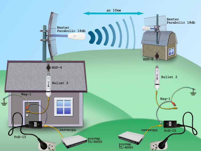 Роутер как приемник wi-fi. для компьютера, телевизора и других устройств