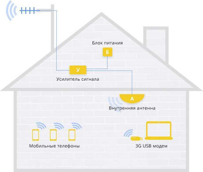 Самодельные антенны для усиления 3g 4g интернета. антенны своими руками