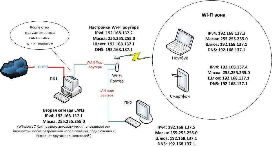 Как раздать интернет на другой компьютер (ноутбук), подключенный сетевым lan-кабелем