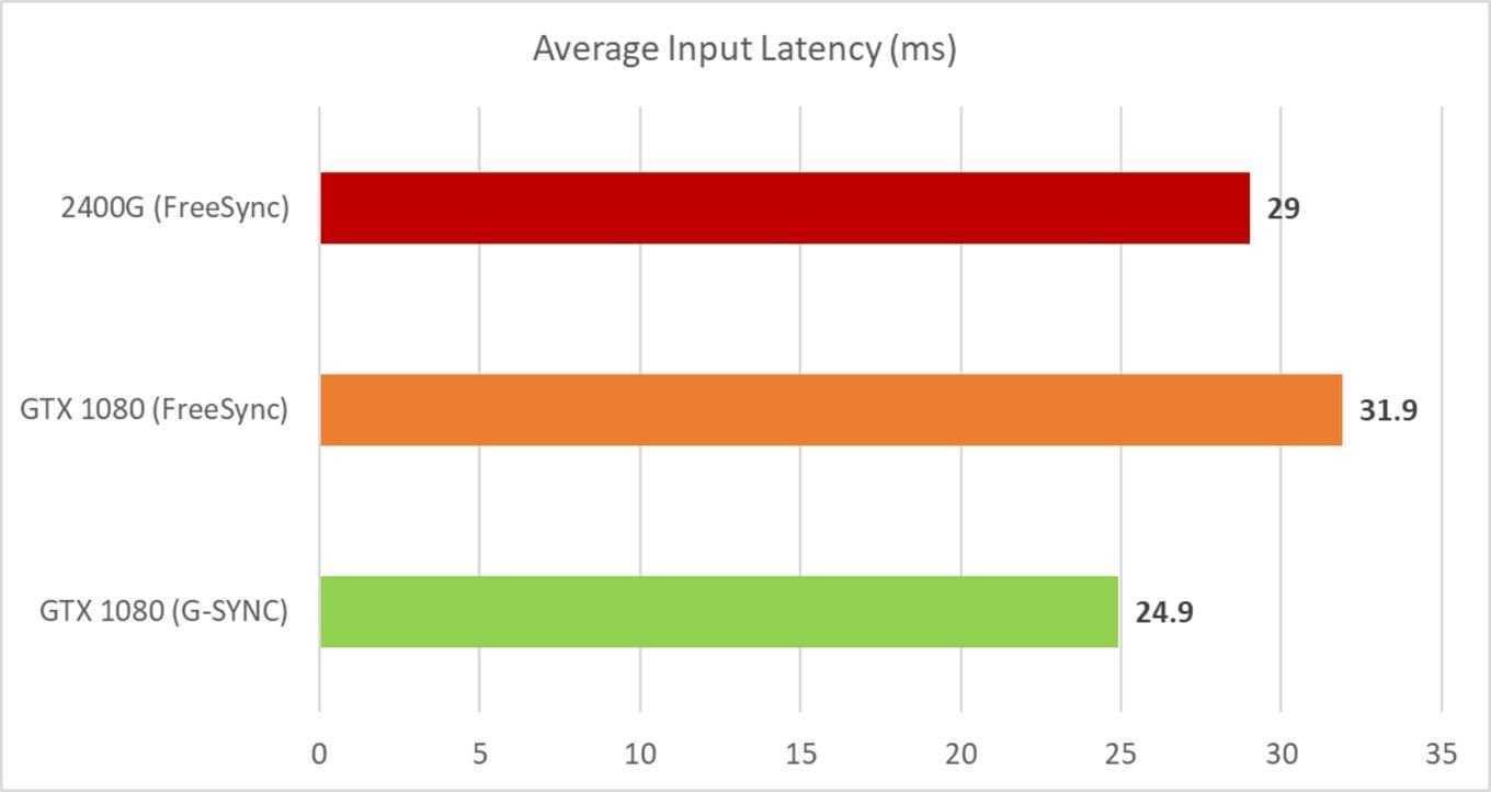 Использование freesync с видеокартами nvidia