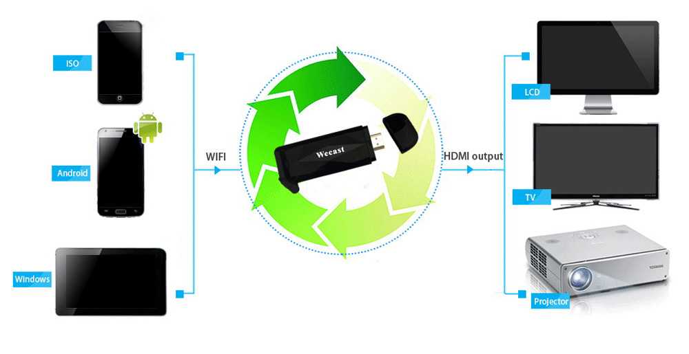 Как подключить android, iphone, ноутбук через mirascreen или anycast к телевизору по miracast и airplay?