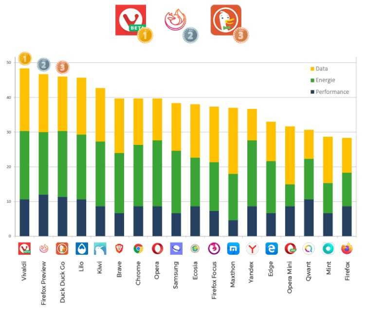 Топ 15 браузеров для android в 2023 году
