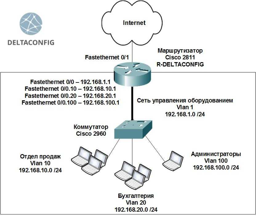 Блог айтишника красноглазика: базовая настройка коммутатора cisco catalyst