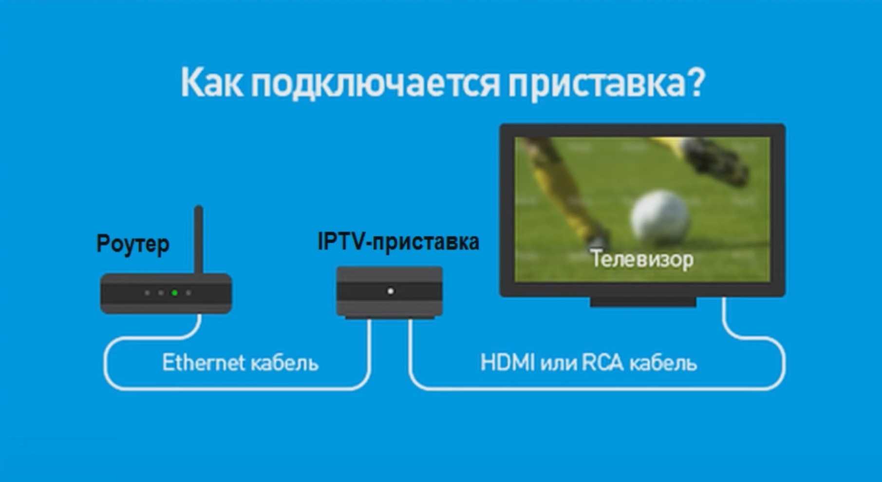 Как подключить две приставки ростелеком Подключить тв приставку к роутеру: найдено 87 изображений