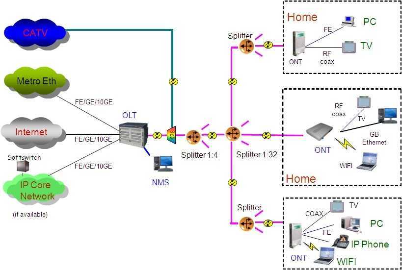 Технология подключения gpon и xpon - что это такое?!