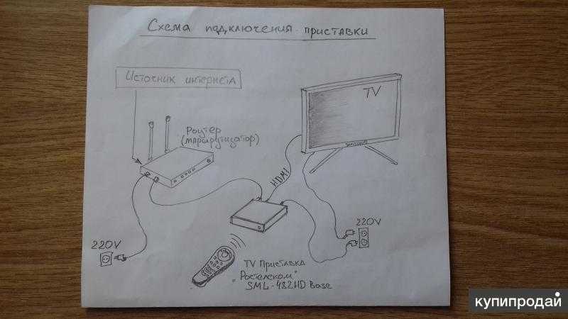 Экспресс обзор новой iptv stb приставки smartlab sml-482hd для цифрового телевидения ростелеком тв Подключение приставки sml-482 hd base ростелеком smartlabs