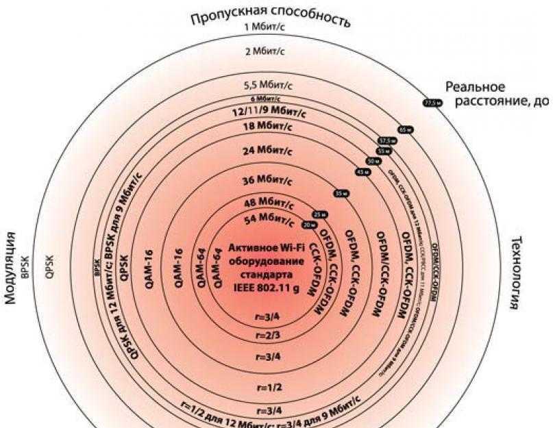 Радиус wi fi роутеров. Дальность вай фай роутера 2.4. Максимальная дальность вай фай сигнала. Радиус действия WIFI 2.4 ГГЦ. Дальность WIFI сигнала роутера таблица.