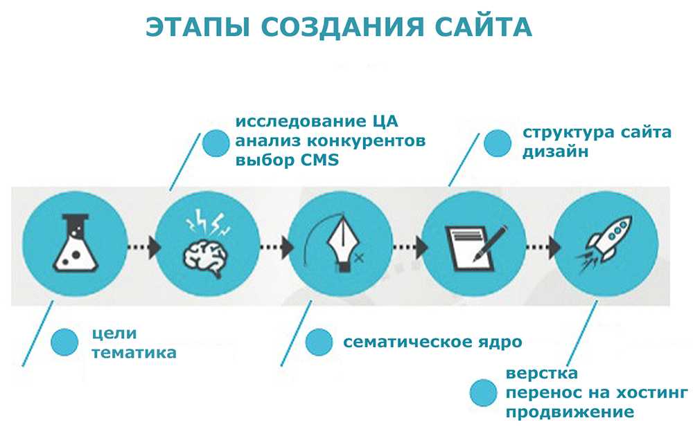 Как создать сайт самому бесплатно с нуля - пошаговая инструкция для новичков