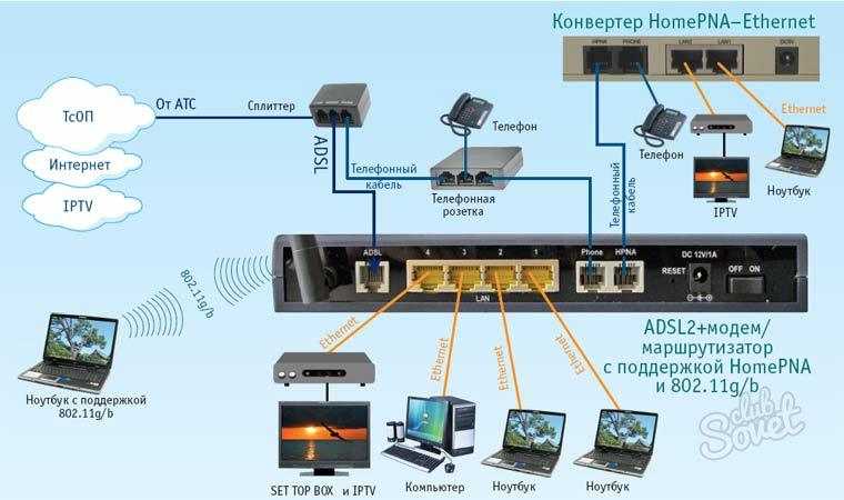 Как создать и настроить домашнюю сеть wifi | настройка оборудования