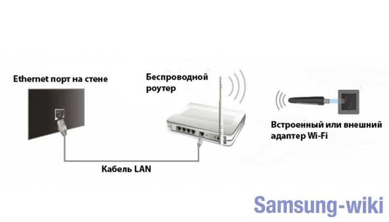 Как подключить смарт тв к интернету через wifi