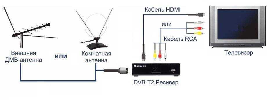 Настройка цифровых каналов на телевизоре со встроенным тюнером dvb t2